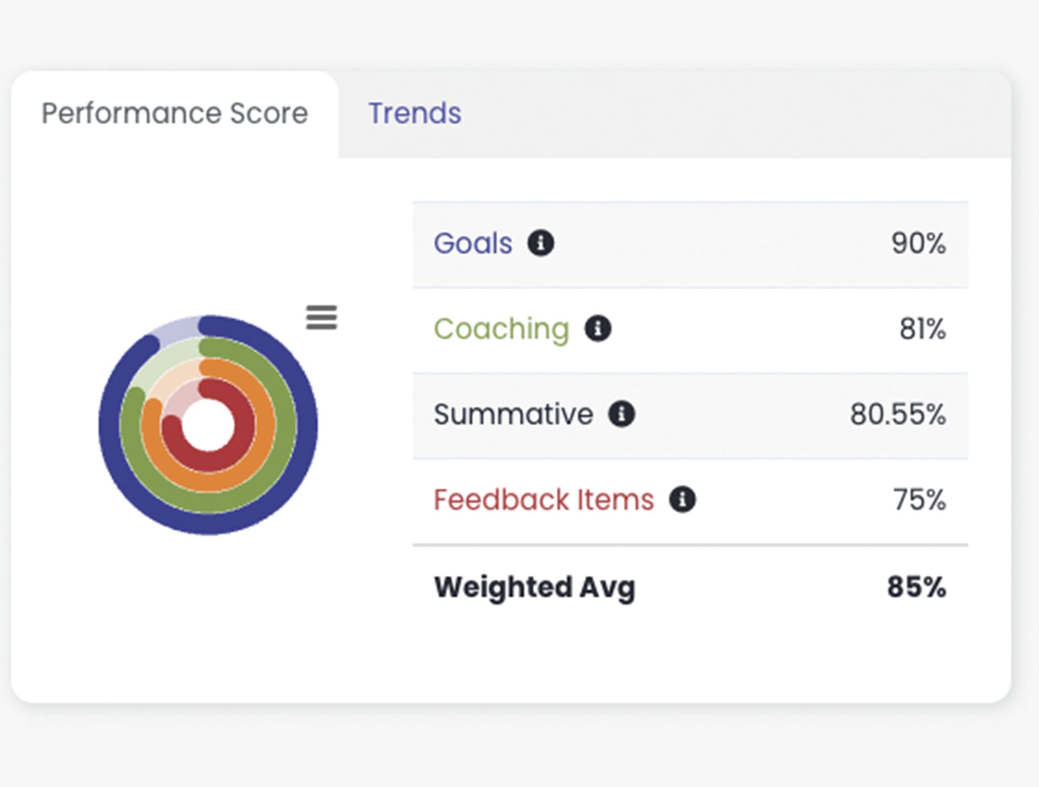 Targeted-Development LoopSpire allows you to drive student success by ensuring professional development offerings are meeting the needs of campus or district leadership and instructional staff.